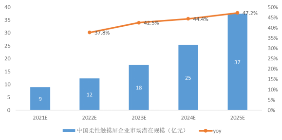 全球柔性触摸屏的应用场景及市场空间分析