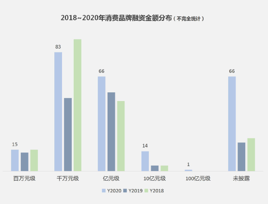 2020消费品投融市场“杀”疯了：IPO大爆发，餐饮、美妆吸金“最猛”