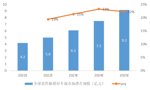 全球柔性触摸屏的应用场景及市场空间分析