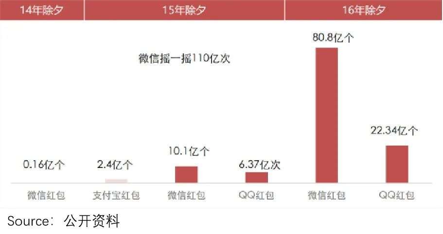 抖音支付的命运，写在春晚红包史里