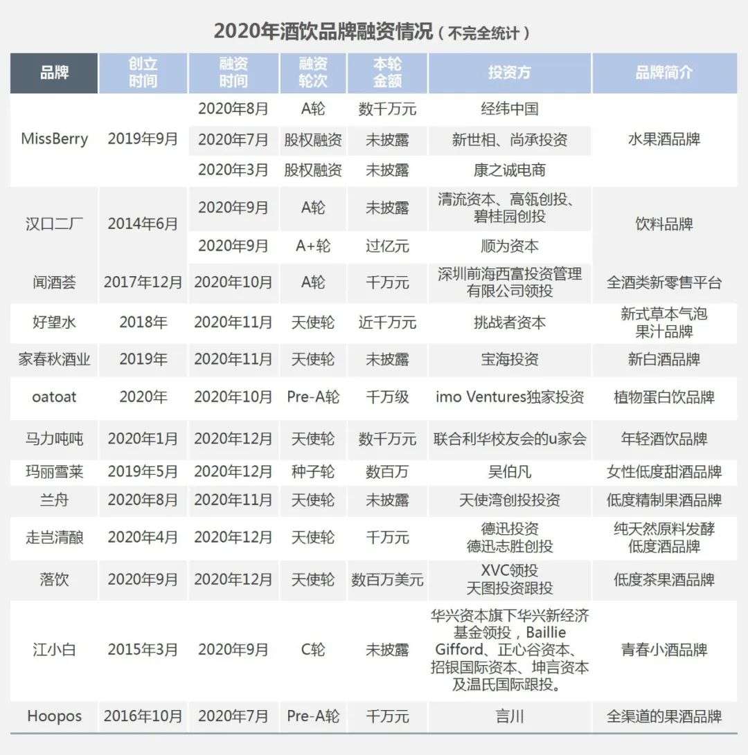 2020消费品投融市场“杀”疯了：IPO大爆发，餐饮、美妆吸金“最猛”