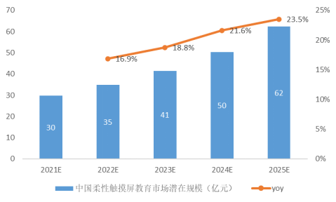 全球柔性触摸屏的应用场景及市场空间分析