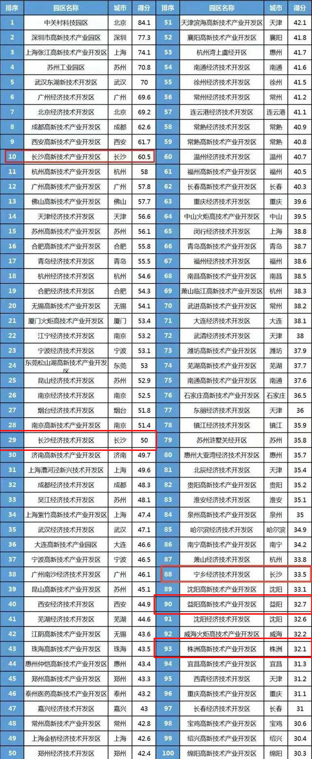 2020制造业百强园区：湖南5区上榜 长沙高新区进前十