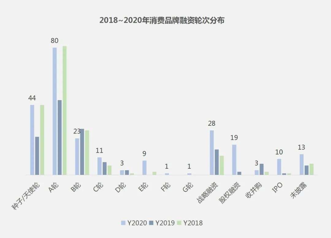 2020消费品投融市场“杀”疯了：IPO大爆发，餐饮、美妆吸金“最猛”