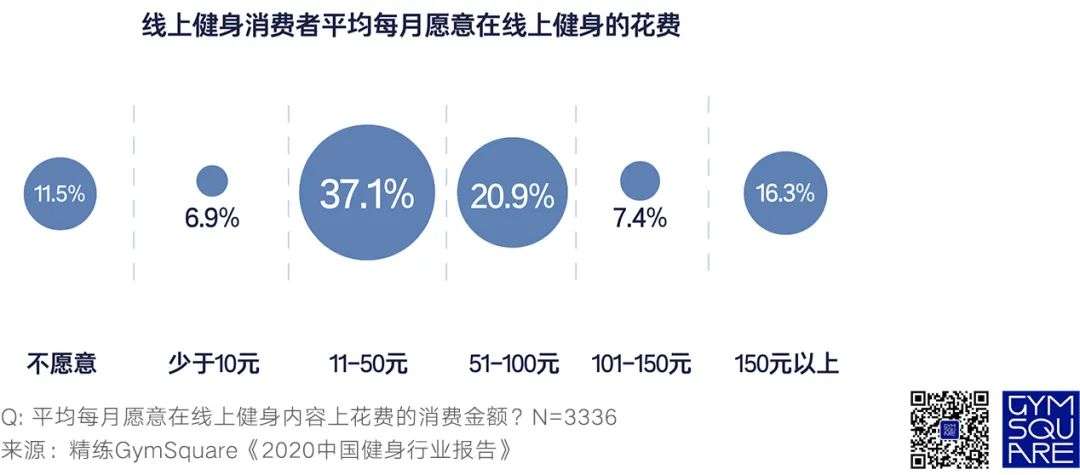 中国人愿意为线上健身付多少钱？