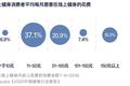 中国人愿意为线上健身付多少钱？