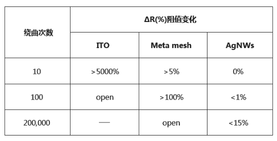 全球柔性触摸屏的应用场景及市场空间分析