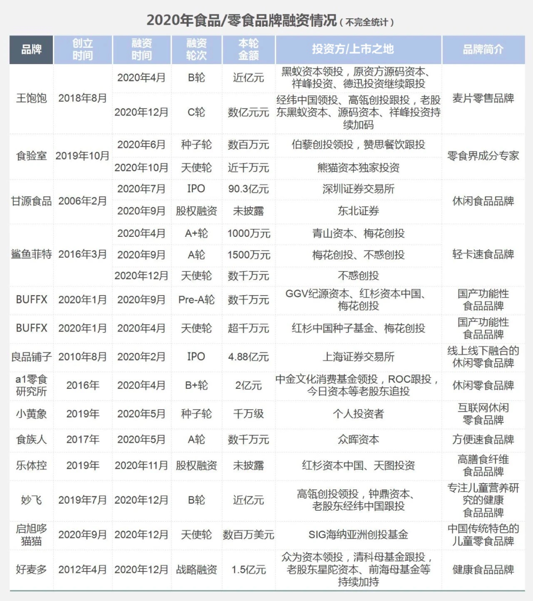 2020消费品投融市场“杀”疯了：IPO大爆发，餐饮、美妆吸金“最猛”
