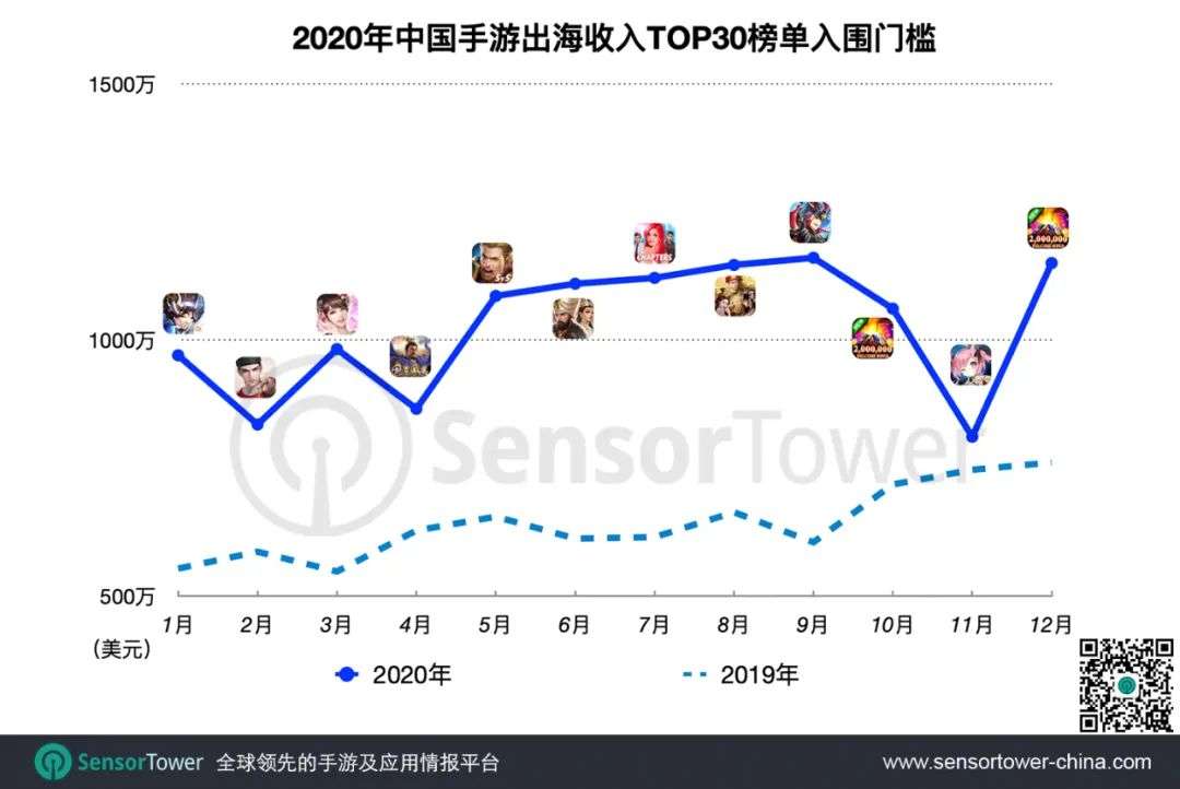 2020中国手游出海年度盘点：37款手游海外收入超过1亿美元