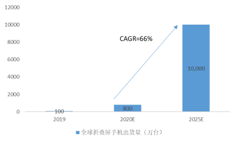 全球柔性触摸屏的应用场景及市场空间分析