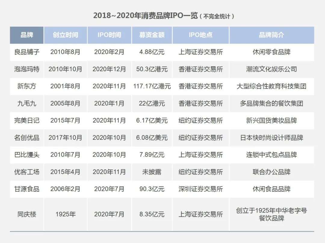 2020消费品投融市场“杀”疯了：IPO大爆发，餐饮、美妆吸金“最猛”