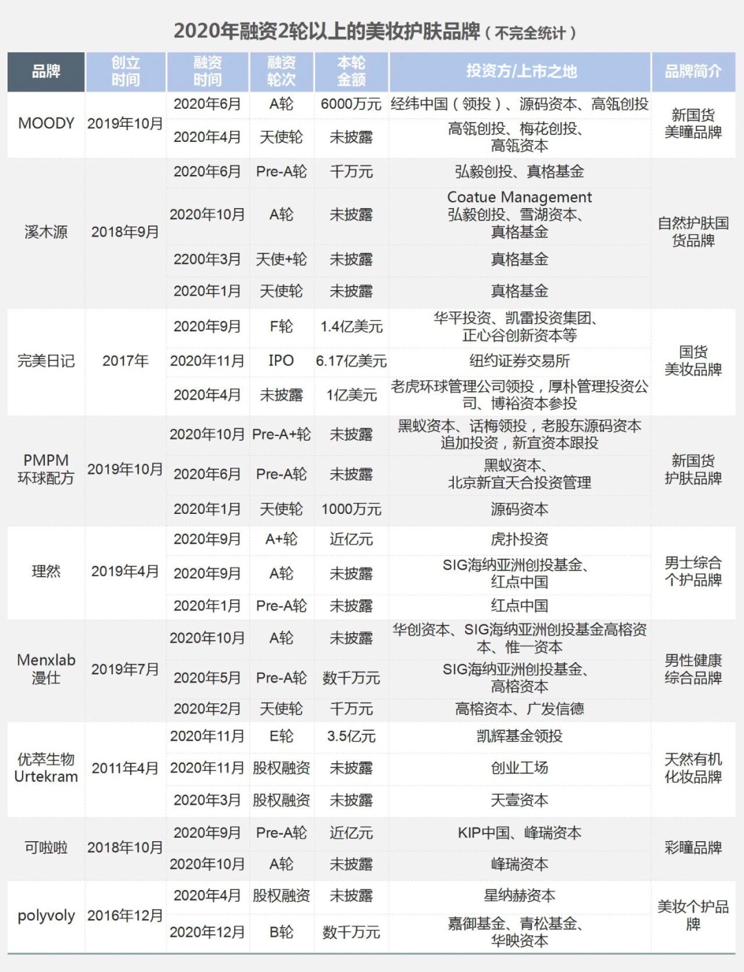 2020消费品投融市场“杀”疯了：IPO大爆发，餐饮、美妆吸金“最猛”