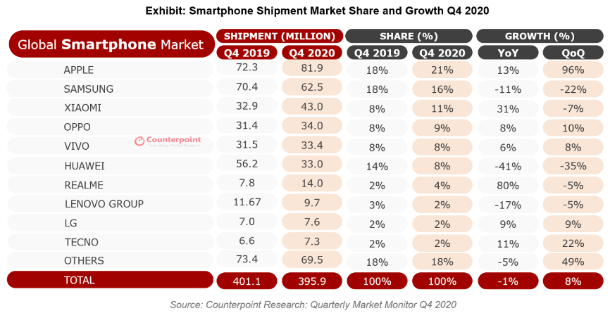 最前线｜市场机构：2020Q4苹果手机出货量重返全球第一，华为首次跌出前五