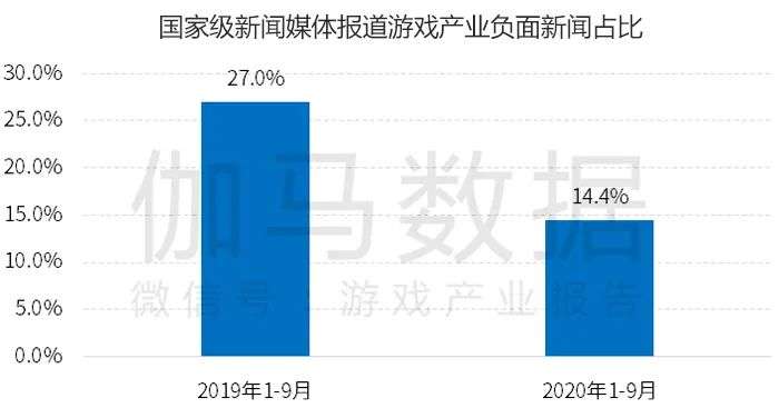 中国游戏产业品牌报告：负面报道降至14.4%，投诉量同比减5.4%