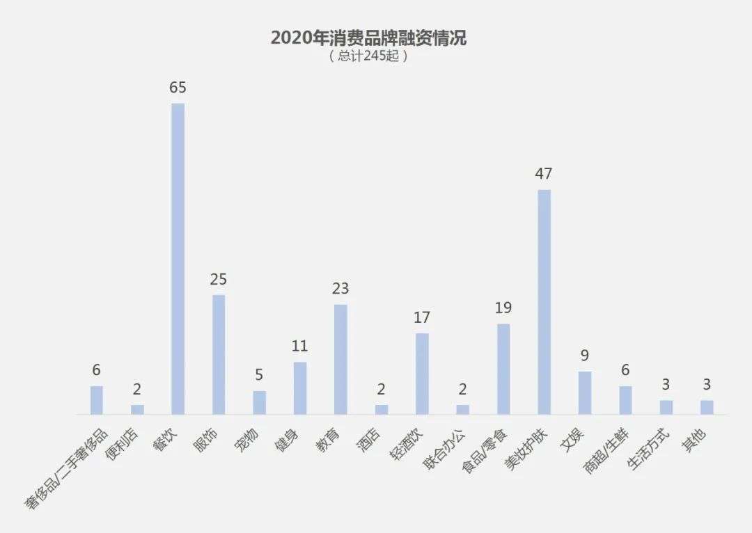 2020消费品投融市场“杀”疯了：IPO大爆发，餐饮、美妆吸金“最猛”