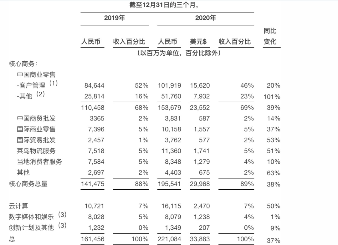 9亿人都在用，阿里这季财报表现如何？