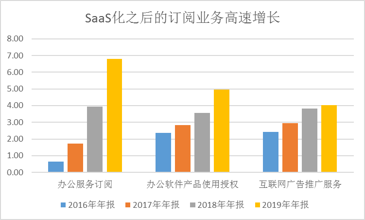 金山办公：长期主义算不算泡沫？