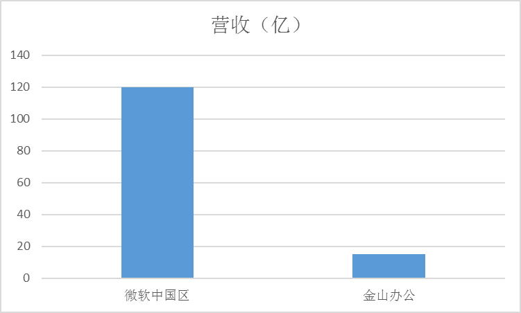 金山办公：长期主义算不算泡沫？