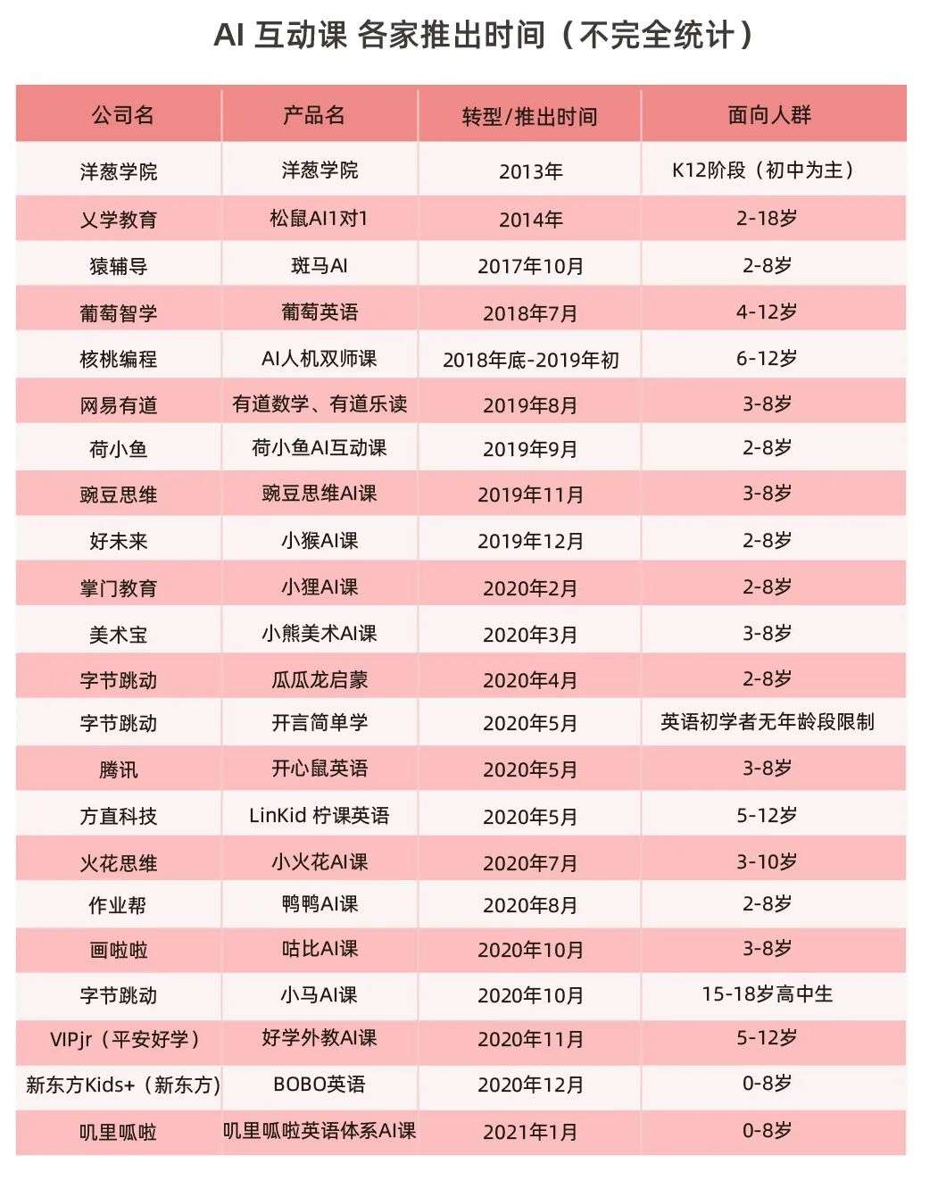 风口上的 AI 互动课：在线教育选手的“新战场”