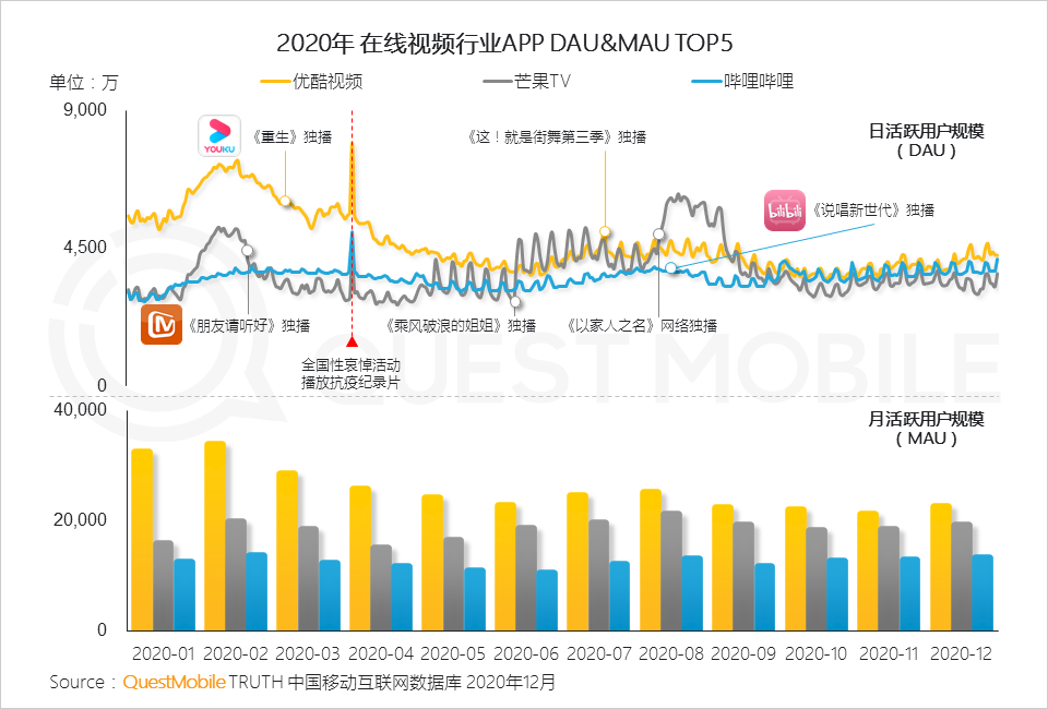 2020 中国移动互联网年度大报告·下：抖音+快手瓜分短视频，移动互联网“生活方式化”如何撼动固化的利益？