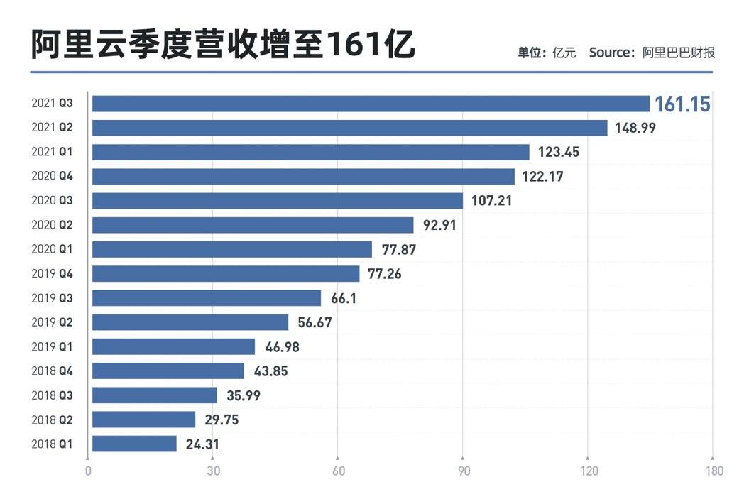 阿里云首次盈利：三季度营收增至161亿，未来继续加码技术投入