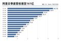 阿里云首次盈利：三季度营收增至161亿，未来继续加码技术投入