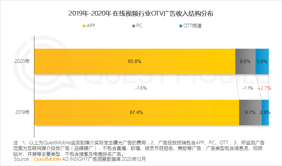 2020 中国移动互联网年度大报告·下：抖音+快手瓜分短视频，移动互联网“生活方式化”如何撼动固化的利益？