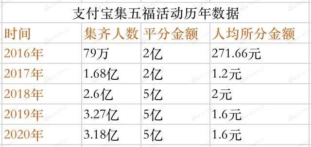 今年的集五福奖励超好？一百万人已集齐......