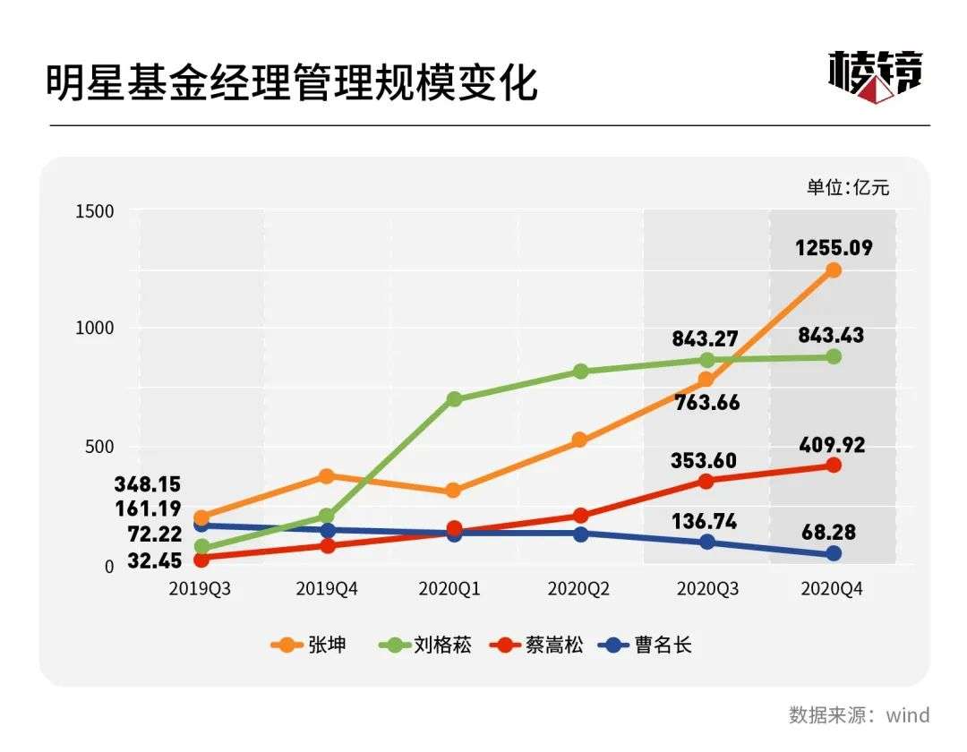 “千亿顶流”基金经理身后的新基民：“他们很着急挣钱的样子”