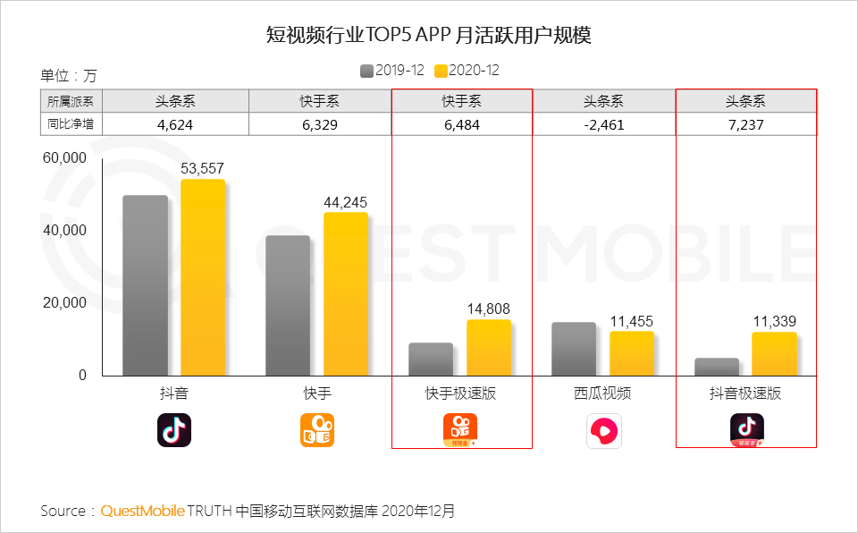 2020 中国移动互联网年度大报告·下：抖音+快手瓜分短视频，移动互联网“生活方式化”如何撼动固化的利益？