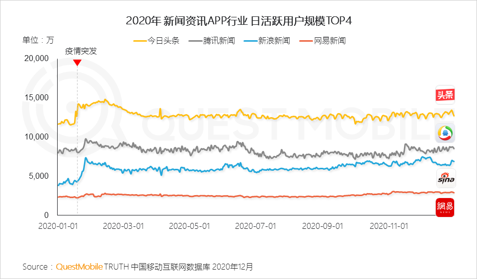 2020 中国移动互联网年度大报告·下：抖音+快手瓜分短视频，移动互联网“生活方式化”如何撼动固化的利益？