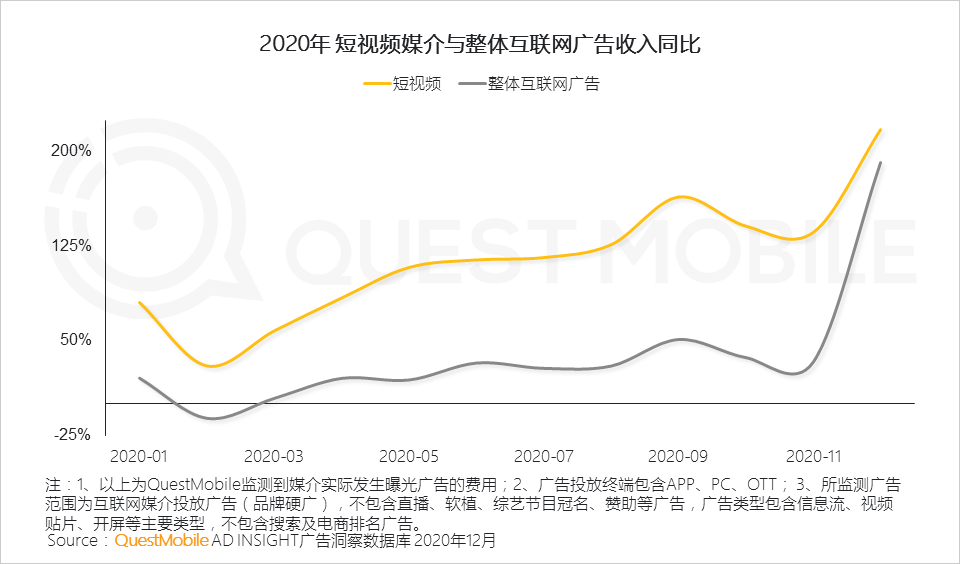 2020 中国移动互联网年度大报告·下：抖音+快手瓜分短视频，移动互联网“生活方式化”如何撼动固化的利益？