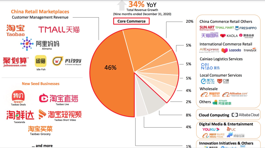 9亿人都在用，阿里这季财报表现如何？