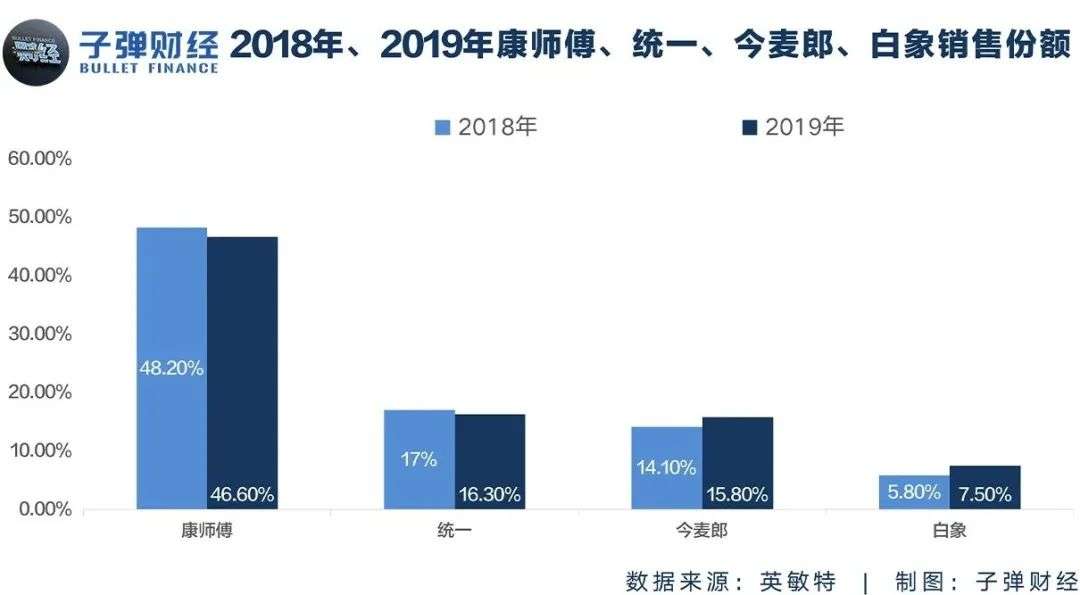 一包泡面的IPO野心