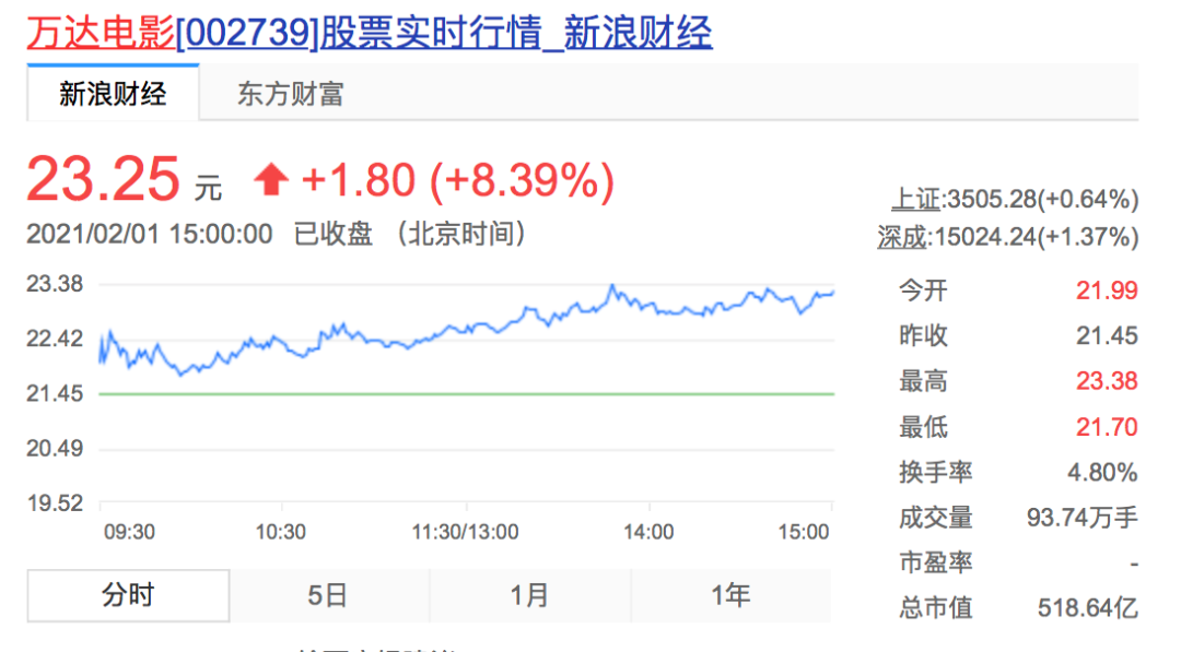 春节档背后上市影企接连“暴雷”，但没影响短线炒股热情