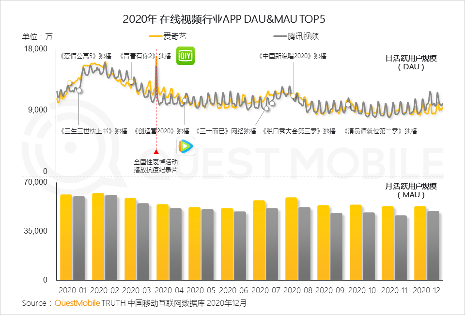 2020 中国移动互联网年度大报告·下：抖音+快手瓜分短视频，移动互联网“生活方式化”如何撼动固化的利益？