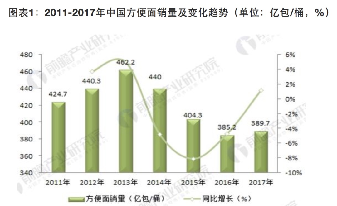 一包泡面的IPO野心