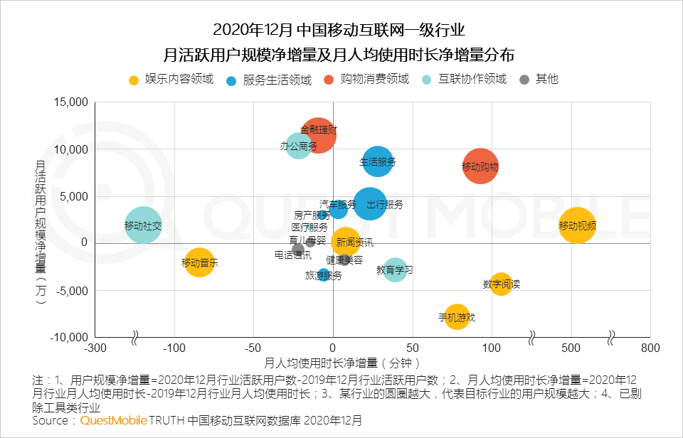 2020 中国移动互联网年度大报告·下：抖音+快手瓜分短视频，移动互联网“生活方式化”如何撼动固化的利益？