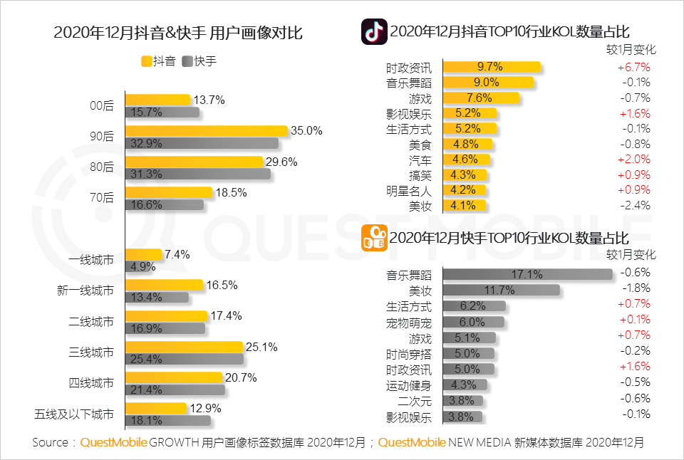 2020 中国移动互联网年度大报告·下：抖音+快手瓜分短视频，移动互联网“生活方式化”如何撼动固化的利益？