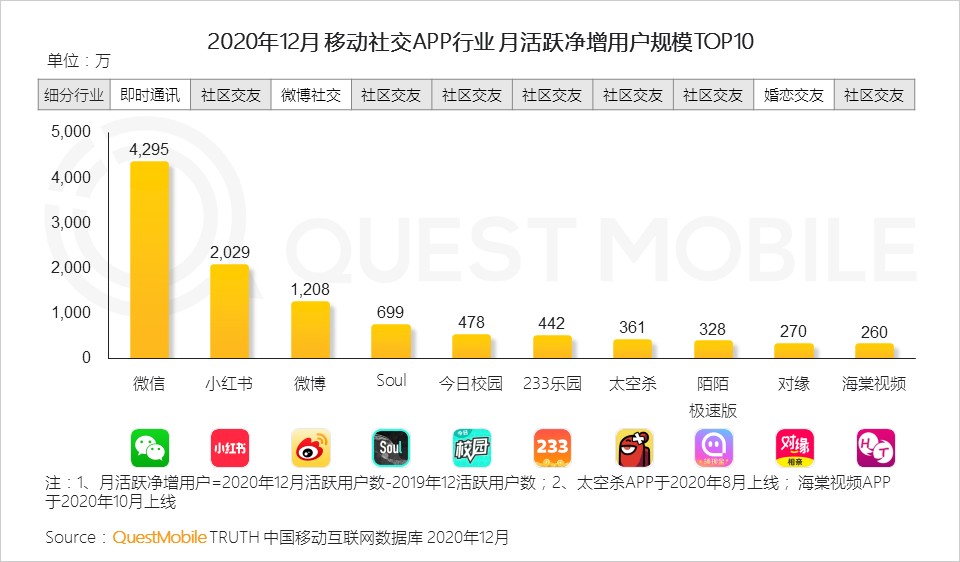 2020 中国移动互联网年度大报告·下：抖音+快手瓜分短视频，移动互联网“生活方式化”如何撼动固化的利益？