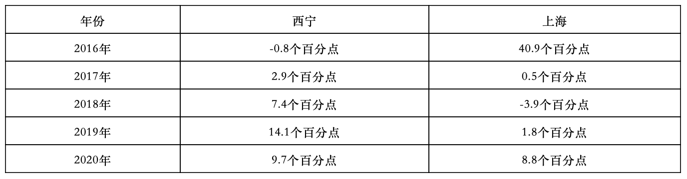 房价的新一轮「城市轮动」开始了：2021年很像是2016年