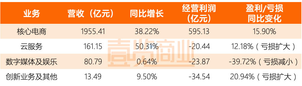 除了菜鸟和云计算，阿里财报里还有什么？