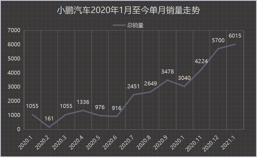 2021年造车新势力第一次月考，小鹏为何最先交卷