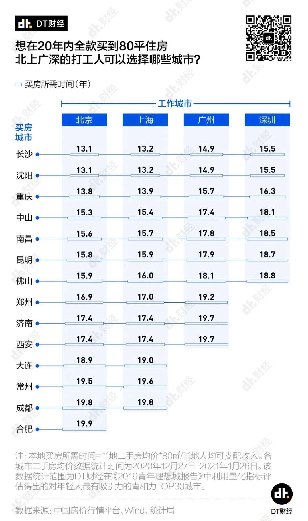 一线城市打工赚来的钱 去哪座城市买房最划算 推荐 I黑马