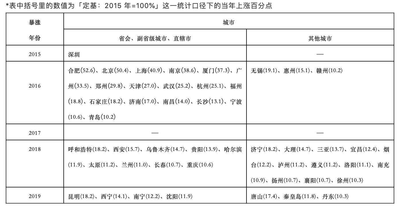 房价的新一轮「城市轮动」开始了：2021年很像是2016年