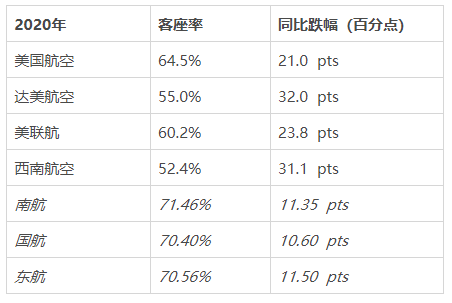 航司『生存大挑战』：美国四大航净亏2000多亿元，中国三大航死守70%客座率