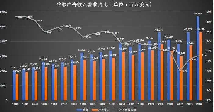 Q4谷歌云亏损 12亿美元，“烧钱”的云业务能成为谷歌的第二增长曲线吗？