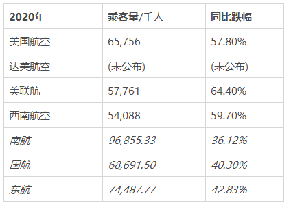 航司『生存大挑战』：美国四大航净亏2000多亿元，中国三大航死守70%客座率