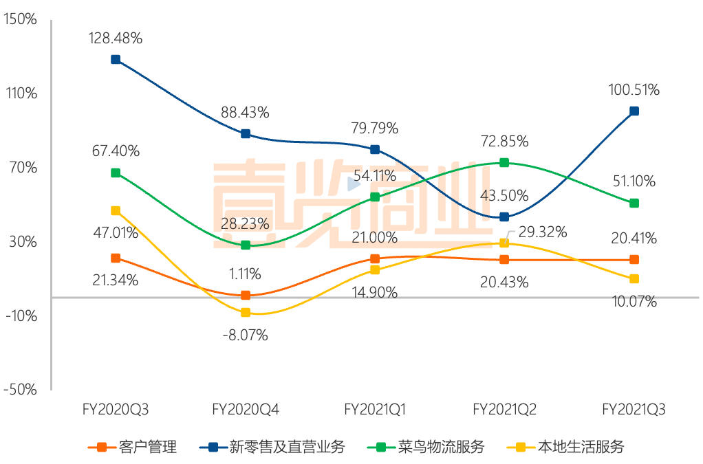 除了菜鸟和云计算，阿里财报里还有什么？