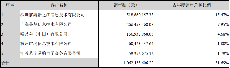 南极电商再涨停，“贴牌”是一个好生意吗？